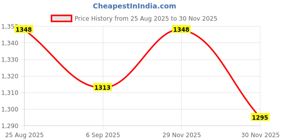 firstcry.com Bluebell Satin Woven Sleeveless Dress With Floral Applique - White bluebell Price History Graph from 25 Aug 2025 to 30 Nov 2025
