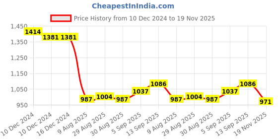 firstcry.com Bluebell Satin woven Sleeveless Frock with Butterfly Applique - Sky Blue bluebell Price History Graph from 10 Dec 2024 to 19 Nov 2025