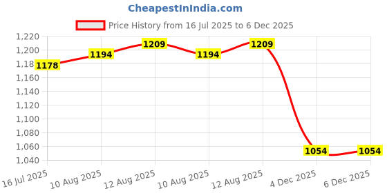firstcry.com Bluebell Satin Woven Sleeveless Party Dress with Booties & Floral Applique - Wine bluebell Price History Graph from 16 Jul 2025 to 6 Dec 2025