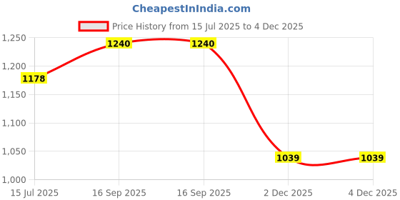 firstcry.com Bluebell Satin Woven Sleeveless Party Dress with Booties & Floral Applique - Wine bluebell Price History Graph from 15 Jul 2025 to 3 Dec 2025