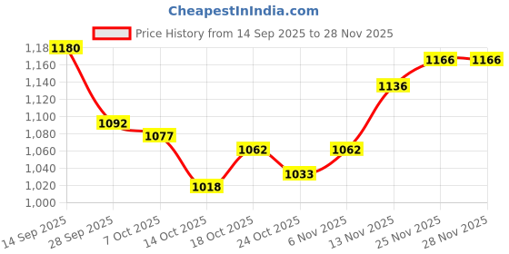 firstcry.com Bluebell Satin Woven Sleeveless Party Dress with Booties Bow Applique & Sequin Detailing - Pink bluebell Price History Graph from 14 Sep 2025 to 25 Nov 2025