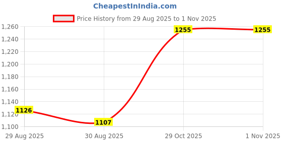 firstcry.com Bluebell Satin Woven Sleeveless Party Dress With Floral Applique - Purple bluebell Price History Graph from 29 Aug 2025 to 29 Oct 2025