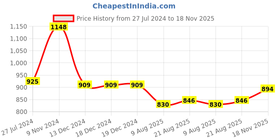 firstcry.com Bluebell  Satin Woven Sleeveless Party Frock Solid Colour with Bow Applique - Green & White bluebell Price History Graph from 27 Jul 2024 to 18 Nov 2025