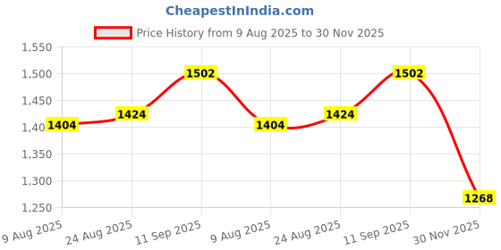 firstcry.com Bluebell Satin Woven Sleeveless Party Frock With Floral Applique & Frill - Pink bluebell Price History Graph from 9 Aug 2025 to 30 Nov 2025