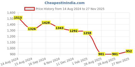 firstcry.com Bluebell Satin Woven Sleeveless Party Frock with Floral Corsage - Green bluebell Price History Graph from 14 Aug 2024 to 27 Nov 2025