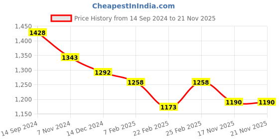 firstcry.com Bluebell Satin Woven Sleeveless Party Frock with Floral Corsage - Pink bluebell Price History Graph from 14 Sep 2024 to 20 Nov 2025