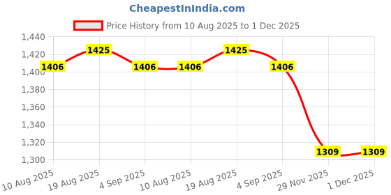 firstcry.com Bluebell Satin Woven Sleeveless Party Frock With Floral Corsage - Turquoise bluebell Price History Graph from 10 Aug 2025 to 1 Dec 2025