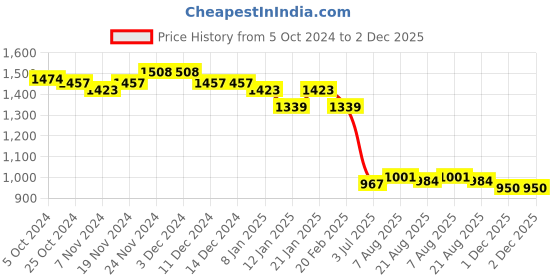 firstcry.com Bluebell Satin Woven Sleeveless Textured Party Wear Frock with Floral Applique - Maroon bluebell Price History Graph from 5 Oct 2024 to 1 Dec 2025