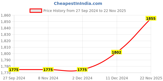 firstcry.com Bluebell Sleeveless Choli Lehenga With Dupatta - Pink & Blue bluebell Price History Graph from 27 Sep 2024 to 22 Nov 2025