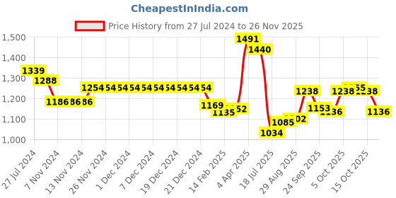 firstcry.com Bluebell Sleeveless Floral Applique Layered Party Frock - Peach bluebell Price History Graph from 27 Jul 2024 to 26 Nov 2025
