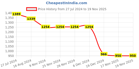 firstcry.com Bluebell Sleeveless Frock with Sequin Detailing Floral Applique - Pink bluebell Price History Graph from 27 Jul 2024 to 19 Nov 2025
