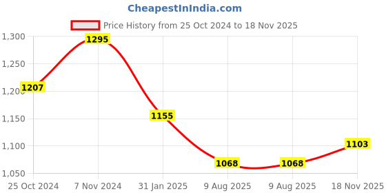 firstcry.com Bluebell Sleeveless Layered Party Frock With Floral Applique & Glitter Print- Yellow bluebell Price History Graph from 25 Oct 2024 to 18 Nov 2025