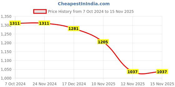 firstcry.com Bluebell Sleeveless Net DC Party Frock With Floral Applique & Booties - Purple bluebell Price History Graph from 7 Oct 2024 to 15 Nov 2025