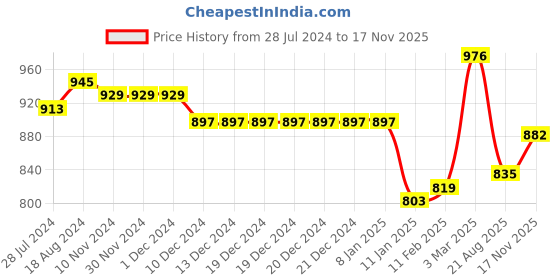 firstcry.com Bluebell Sleeveless Net DC Party Frock With Floral Applique - Peach bluebell Price History Graph from 28 Jul 2024 to 17 Nov 2025