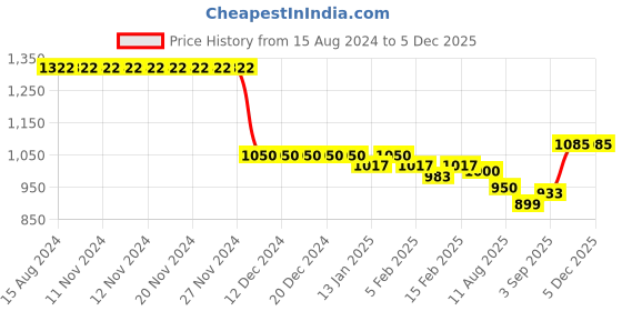 firstcry.com Bluebell Sleeveless Net DC Party Frock With Floral Applique - Purple bluebell Price History Graph from 15 Aug 2024 to 2 Dec 2025