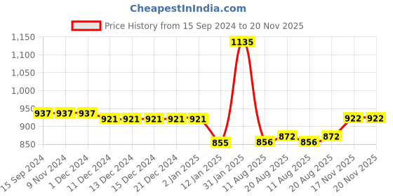 firstcry.com Bluebell Sleeveless Net Party Frock With Bow Applique - Peach bluebell Price History Graph from 15 Sep 2024 to 20 Nov 2025