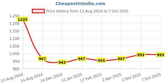 firstcry.com Bluebell  Sleeveless Party Frock With Bootie & Bow Applique - Maroon bluebell Price History Graph from 13 Aug 2024 to 6 Oct 2025