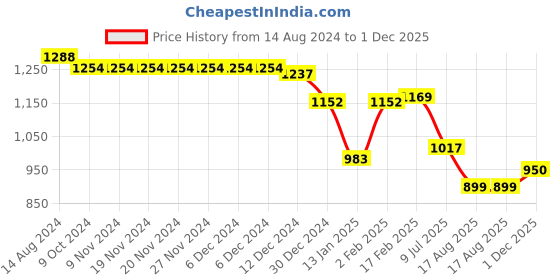 firstcry.com Bluebell Sleeveless Party Frock With Bow Applique & Sequin Detailing - Pink bluebell Price History Graph from 14 Aug 2024 to 1 Dec 2025
