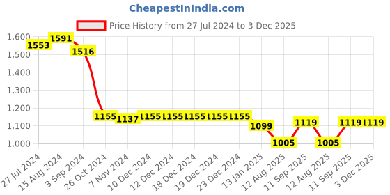 firstcry.com Bluebell Sleeveless Party Frock with Embroidery & Sequin Detailing Floral Applique - Pink bluebell Price History Graph from 27 Jul 2024 to 2 Dec 2025