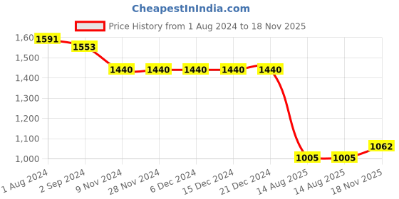 firstcry.com Bluebell Sleeveless Party Frock with Embroidery & Sequin Detailing  Floral Applique - White bluebell Price History Graph from 1 Aug 2024 to 18 Nov 2025