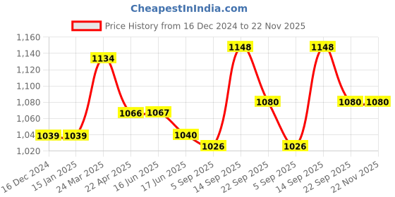 firstcry.com Bluebell Sleeveless Party Frock with Floral Applique & Pair of Booties - Purple bluebell Price History Graph from 16 Dec 2024 to 21 Nov 2025
