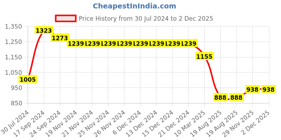 firstcry.com Bluebell Sleeveless Party Frock with Floral Applique - Purple bluebell Price History Graph from 30 Jul 2024 to 1 Dec 2025