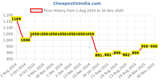 firstcry.com Bluebell Sleeveless Party Frock with Sequin Detailing & Floral Applique - Pink bluebell Price History Graph from 2 Aug 2024 to 30 Nov 2025