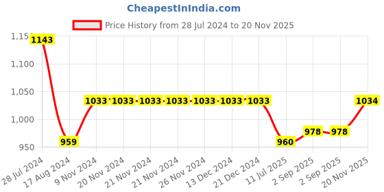firstcry.com Bluebell Sleeveless Party Frock with Sequin Hearts & Bow - Pink bluebell Price History Graph from 28 Jul 2024 to 20 Nov 2025