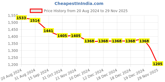 firstcry.com Bluebell Sleeveless Party Wear Ankle Length Frock Rose Applique - Dark Navy Cream bluebell Price History Graph from 20 Aug 2024 to 29 Nov 2025