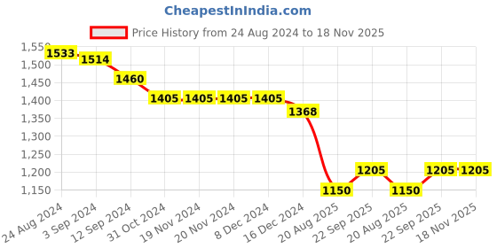 firstcry.com Bluebell Sleeveless Party Wear Ankle Length Frock Rose Applique - Dark Navy Cream bluebell Price History Graph from 24 Aug 2024 to 17 Nov 2025