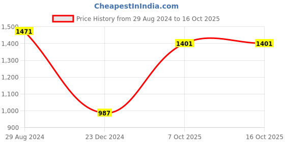 firstcry.com Bluebell Sleeveless Party Wear Frock Rose Flared Dress - Red bluebell Price History Graph from 29 Aug 2024 to 16 Oct 2025