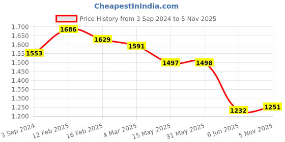 firstcry.com Bluebell Sleeveless Ruffle Dress with Corsage Applique - Peach bluebell Price History Graph from 3 Sep 2024 to 5 Nov 2025