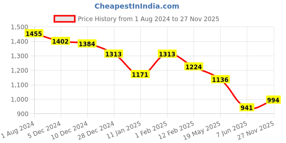 firstcry.com Bluebell Sleeveless Sequin & Floral Applique Ruffle Party Frock - Red bluebell Price History Graph from 1 Aug 2024 to 27 Nov 2025