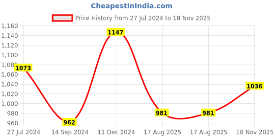 firstcry.com Bluebell Sleeveless Sequined P:arty Dress with Belt - Peach bluebell Price History Graph from 27 Jul 2024 to 18 Nov 2025
