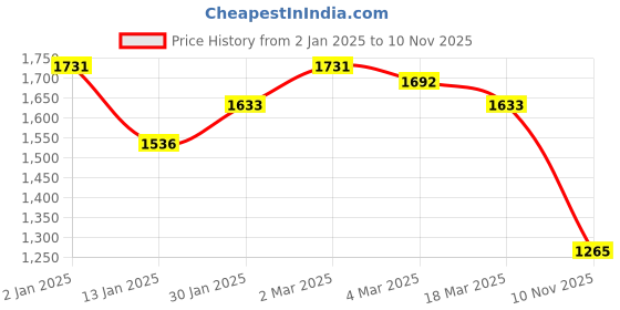 firstcry.com Bluebell Sleeveless Sequins Detailing Party Frock With Bow - Red bluebell Price History Graph from 2 Jan 2025 to 10 Nov 2025
