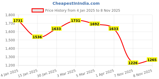 firstcry.com Bluebell Sleeveless Sequins Detailing Party Frock With Bow - Red bluebell Price History Graph from 4 Jan 2025 to 8 Nov 2025