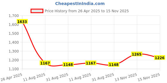 firstcry.com Bluebell Sleeveless Sequins Detailing Party Frock With Bow - Red bluebell Price History Graph from 26 Apr 2025 to 15 Nov 2025