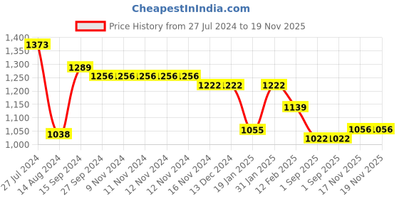 firstcry.com Bluebell Sleeveless Shimmered Party Frock with Frill Detailing & Floral Applique - Pink bluebell Price History Graph from 27 Jul 2024 to 19 Nov 2025
