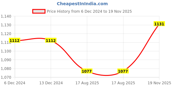 firstcry.com Bluebell Sleeveless Solid Color Party Wear Dress with Bow Applique - Blue bluebell Price History Graph from 6 Dec 2024 to 19 Nov 2025