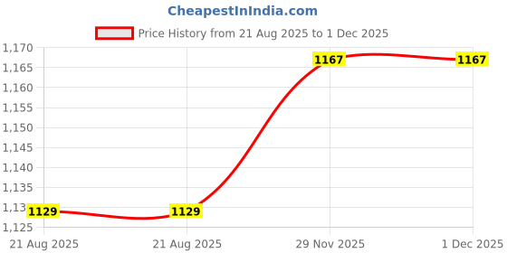 firstcry.com Bluebell T-issue Knit Sleeveless Layered Dress with Sequined Detailing - Pink bluebell Price History Graph from 21 Aug 2025 to 30 Nov 2025