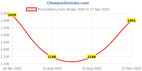 firstcry.com Bluebell T-Issue Sleeveless Party Dress with Floral Corsage - Blue bluebell Price History Graph from 26 Apr 2025 to 27 Nov 2025
