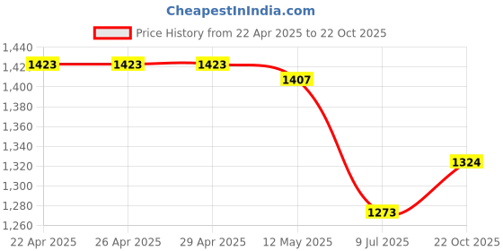 firstcry.com Bluebell T-Issue Sleeveless Party Frock with Bow Applique - Purple bluebell Price History Graph from 22 Apr 2025 to 22 Oct 2025
