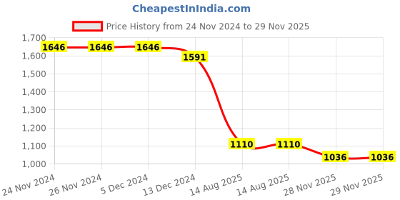 firstcry.com Bluebell T-issue Woven One Shoulder Sleeves Frock with Floral Applique - Sky Blue bluebell Price History Graph from 24 Nov 2024 to 29 Nov 2025