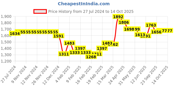 firstcry.com Bluebell T-Issue Woven Sleeveless Party Frock With & Floral Corsage - Maroon bluebell Price History Graph from 27 Jul 2024 to 14 Oct 2025