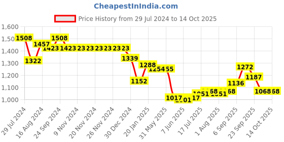 firstcry.com Bluebell Three Fourth Sleeves Net DC Party Frock With Floral Applique - Pink bluebell Price History Graph from 29 Jul 2024 to 13 Oct 2025