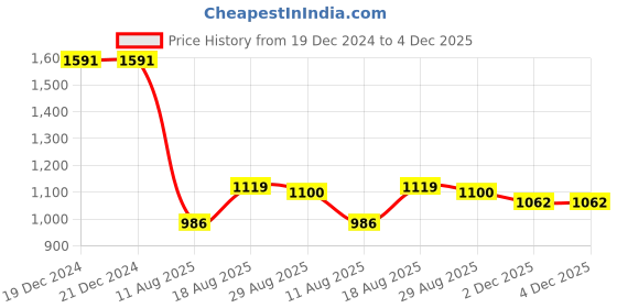 firstcry.com Bluebell Tissue Frill Sleeves Sequinned Hearts & Corsage Detailing Layered Party Frock - Light Blue bluebell Price History Graph from 19 Dec 2024 to 3 Dec 2025