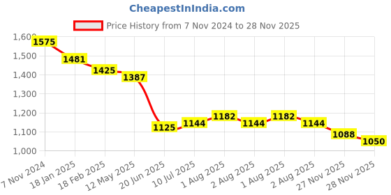 firstcry.com Bluebell Tissue Knit Sleeveless Party Frock with Floral Applique - Sky Blue bluebell Price History Graph from 7 Nov 2024 to 28 Nov 2025