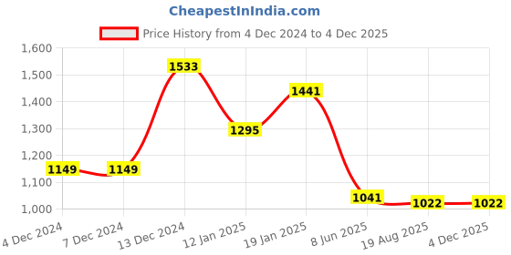 firstcry.com Bluebell Tissue Knit Sleeveless Solid Color Frock with Floral & Beads Detailing -Red bluebell Price History Graph from 4 Dec 2024 to 3 Dec 2025