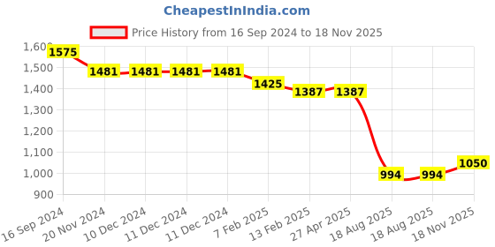 firstcry.com Bluebell Tissue Sleeveless Frock with Floral Applique - Blue bluebell Price History Graph from 16 Sep 2024 to 18 Nov 2025