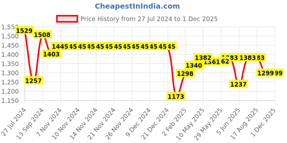 firstcry.com Bluebell Tissue Sleeveless Party Dress with Floral Applique - White bluebell Price History Graph from 27 Jul 2024 to 1 Dec 2025